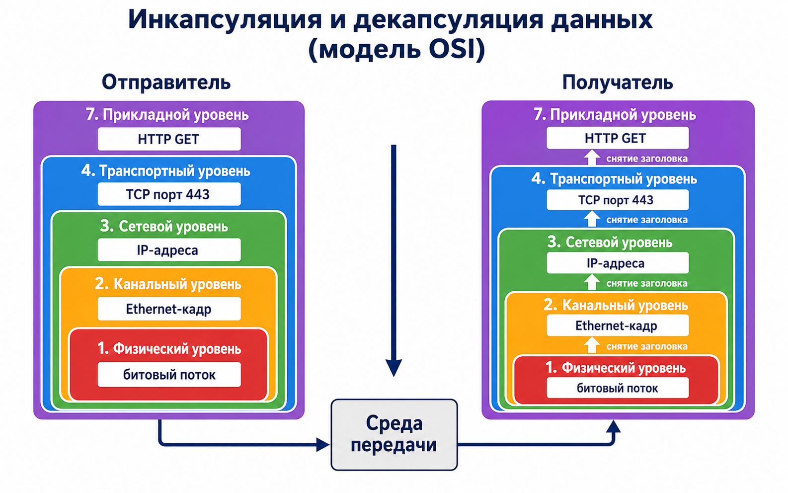 Инкапсуляция OSI