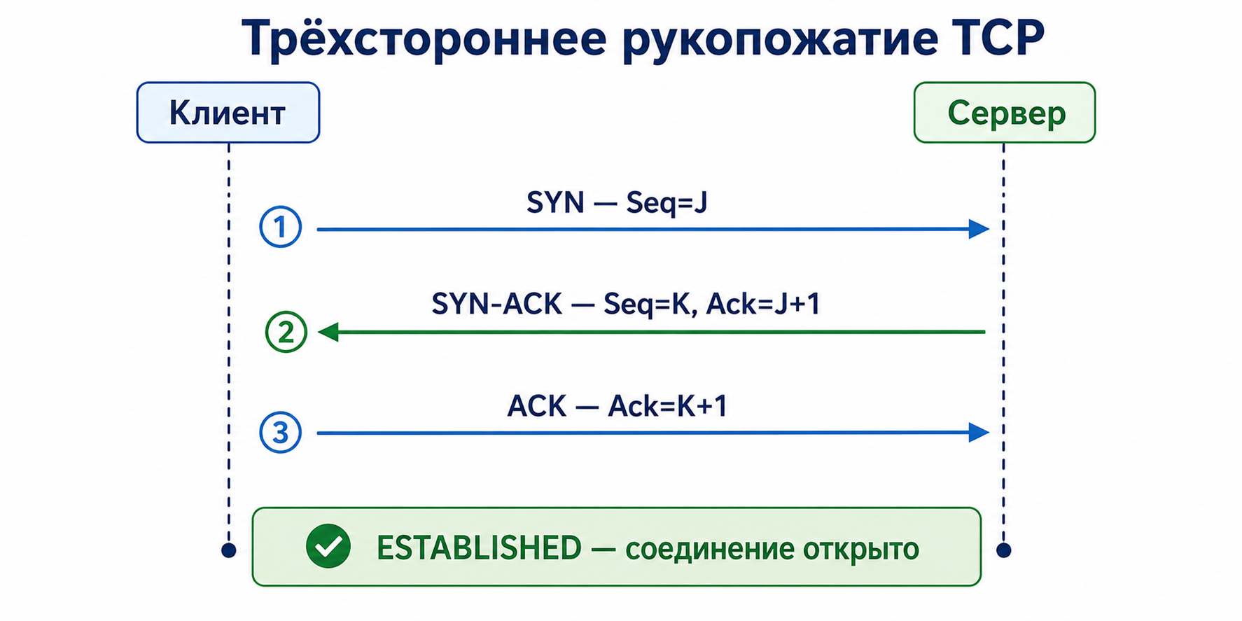 TCP handshake